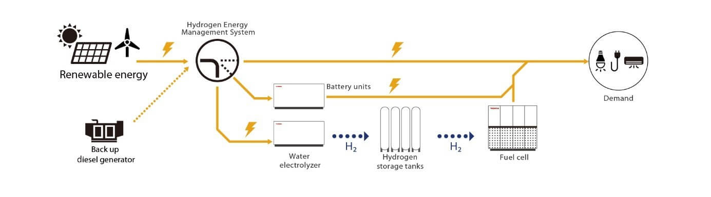 Hydrogen energy system